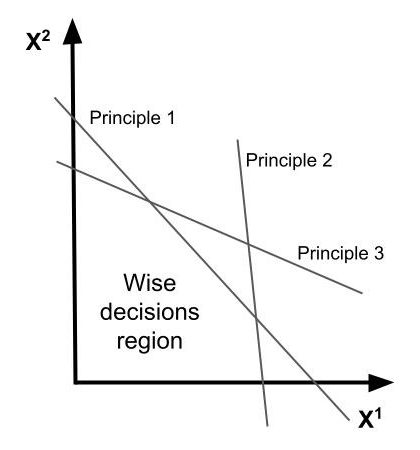 Wise Decisions Region